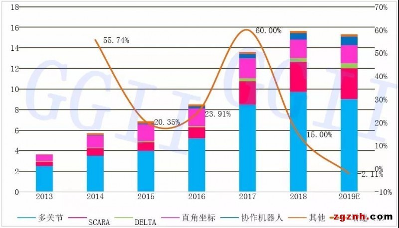 2019年中國(guó)六軸機(jī)器人、SCARA機(jī)器人、協(xié)作機(jī)器人銷(xiāo)量分析